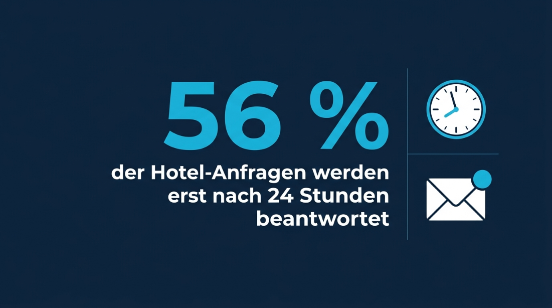 56 Prozent der Hotel-Anfragen werden erst nach 24 Stunden beantwortet.