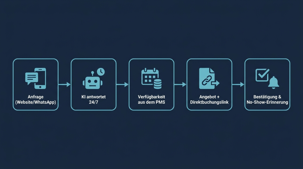 Diagramm zur automatischen Anfragenbearbeitung für Hotels mit KI.