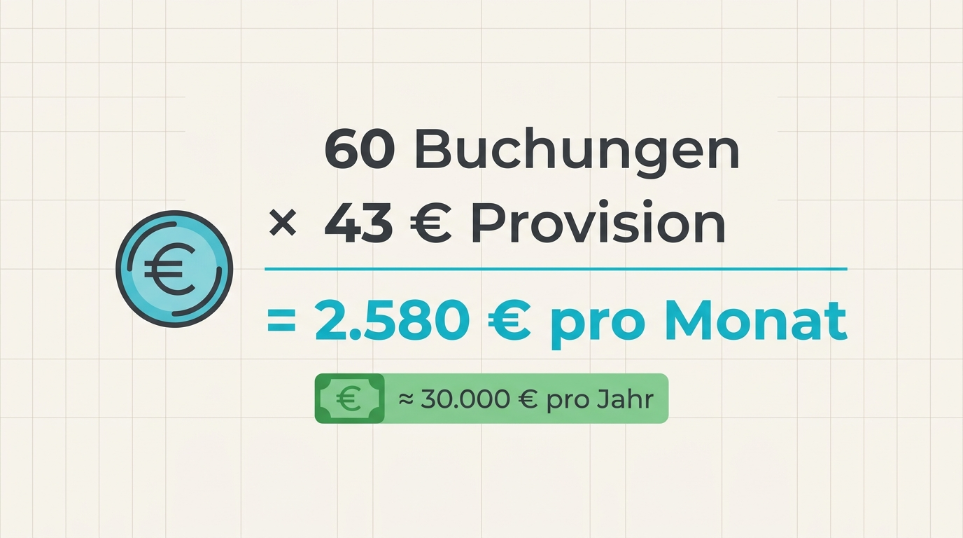 Berechnung der Provision für 60 Buchungen in Hotels mit KI.