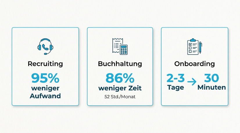 Grafische Darstellung der Einsparungen mit KI-Mitarbeitern: Recruiting, Buchhaltung, Onboarding.