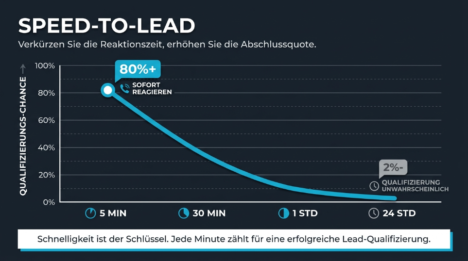 Die Qualifizierungs-Chance fällt in den ersten Minuten am steilsten