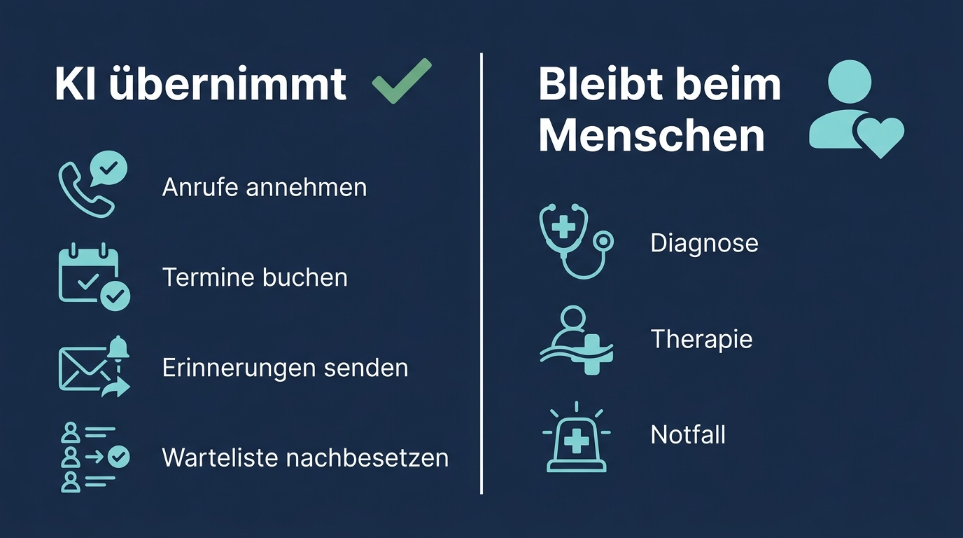 Grafik zeigt, was KI in der Physiotherapie übernimmt und was beim Menschen bleibt.