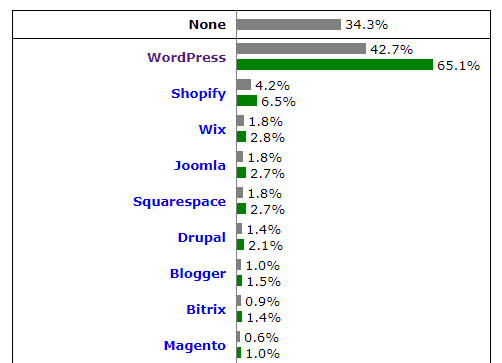 Quelle: w3techs