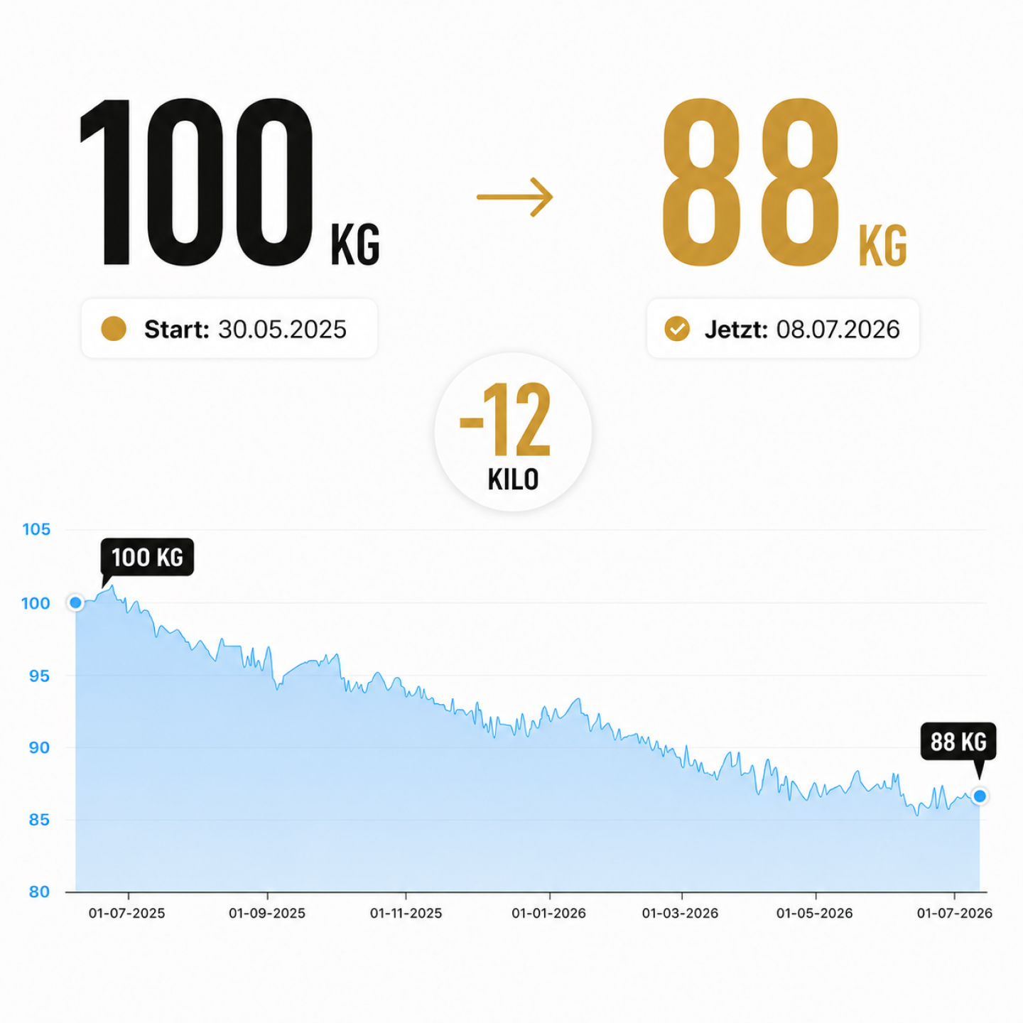 -12 kg leichter und 14 cm Bauch weniger - trotz Typ-1-Diabetes möglich!