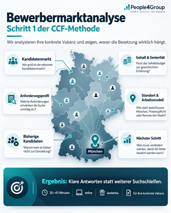 CCF Recruiting: Infografik zur Bewerbermarktanalyse mit Deutschlandkarte und regionalen Kandidatenstandorten.