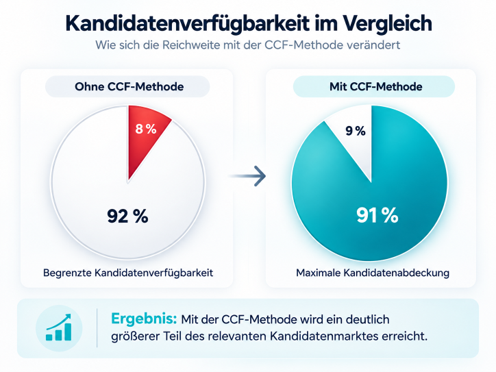 CCF Recruiting im Vergleich: Die Grafik zeigt eine größere Kandidatenverfügbarkeit mit CCF-Methode als ohne.